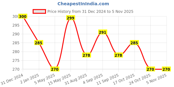 myntra.com MYKI Silver-Plated Necklace myki Price History Graph from 31 Dec 2024 to 2 Nov 2025