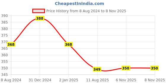 myntra.com MYKI Silver-Plated Princess Design CZ-Studded Finger Ring myki Price History Graph from 8 Aug 2024 to 6 Nov 2025
