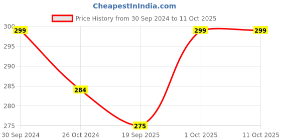 myntra.com MYKI Silver-Plated Puppy's Paw Charm Bracelet myki Price History Graph from 30 Sep 2024 to 11 Oct 2025