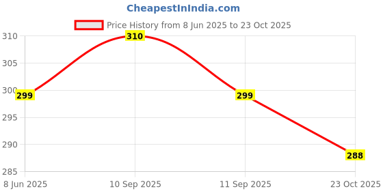 myntra.com MYKI Silver-Plated Quirky Pendants with Chains myki Price History Graph from 8 Jun 2025 to 23 Oct 2025