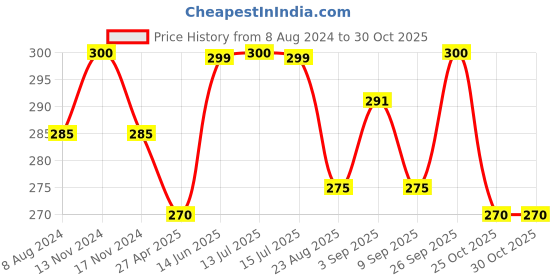 myntra.com MYKI Silver-Plated Stainless Steel Contemporary Cubic Zirconia Heart Studs Earrings myki Price History Graph from 8 Aug 2024 to 30 Oct 2025