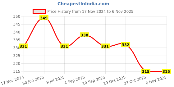 myntra.com MYKI Silver-Plated Stainless Steel Cubic Zirconia Stone Studded Floral Hoop Earrings myki Price History Graph from 17 Nov 2024 to 2 Nov 2025