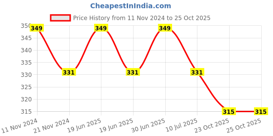myntra.com MYKI Silver-Plated Stainless Steel Cubic Zirconia Studded Finger Ring myki Price History Graph from 11 Nov 2024 to 23 Oct 2025