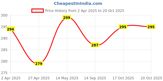 myntra.com MYKI Silver-Plated Stainless Steel Cubic Zirconia Studded Solitaire Finger Ring myki Price History Graph from 2 Apr 2025 to 18 Oct 2025
