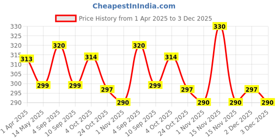 myntra.com MYKI Silver-Plated Stainless Steel Cubic Zirconia Studded Star Shaped Studs myki Price History Graph from 1 Apr 2025 to 3 Dec 2025