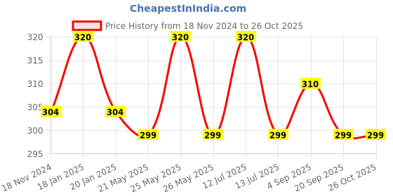 myntra.com MYKI Silver-Plated Stone-Studded Adjustable Finger Ring myki Price History Graph from 18 Nov 2024 to 26 Oct 2025