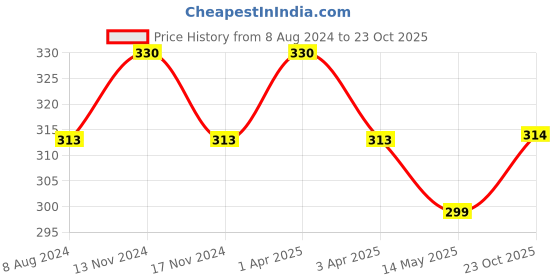 myntra.com MYKI Silver-Plated Stone-Studded Adjustable Stainless Steel Finger Ring myki Price History Graph from 8 Aug 2024 to 23 Oct 2025