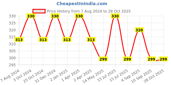 myntra.com MYKI Silver-Plated Stone Studded Contemporary Hoop Earrings myki Price History Graph from 7 Aug 2024 to 27 Oct 2025