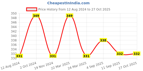 myntra.com MYKI Silver-Plated Stone Studded Evil Eye Finger Rings myki Price History Graph from 12 Aug 2024 to 27 Oct 2025