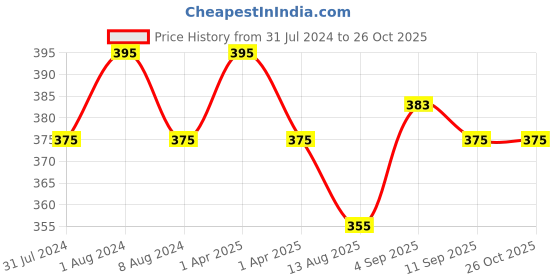 myntra.com MYKI Silver-Plated Stone Studded Finger Ring myki Price History Graph from 31 Jul 2024 to 26 Oct 2025