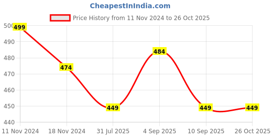 myntra.com MYKI Silver-Plated Stone-Studded Kada Bracelet myki Price History Graph from 11 Nov 2024 to 26 Oct 2025