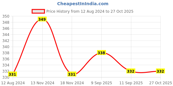 myntra.com MYKI Silver-Plated Stone Studded Link Bracelet myki Price History Graph from 12 Aug 2024 to 27 Oct 2025