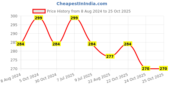 myntra.com MYKI Silver-Plated Stone-Studded Necklace myki Price History Graph from 8 Aug 2024 to 25 Oct 2025