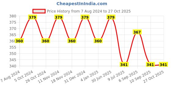 myntra.com MYKI Silver-Plated Studs Earrings myki Price History Graph from 7 Aug 2024 to 27 Oct 2025