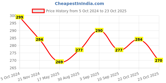myntra.com MYKI Silver-Plated Sweet Heart Pendant Chain myki Price History Graph from 5 Oct 2024 to 23 Oct 2025