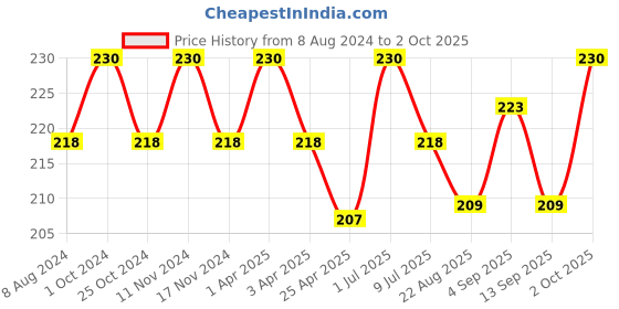 myntra.com MYKI Silver-Toned Circular CZ-Studed Earrings myki Price History Graph from 8 Aug 2024 to 2 Oct 2025