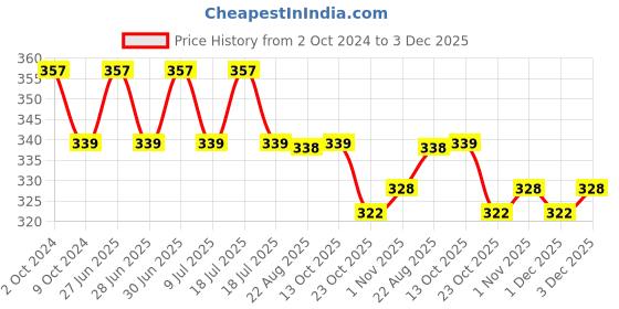 myntra.com MYKI Silver-Toned Circular CZ-Studed Earrings myki Price History Graph from 2 Oct 2024 to 3 Dec 2025