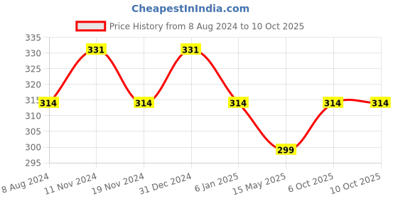 myntra.com MYKI Silver-Toned Circular Studs Earrings myki Price History Graph from 8 Aug 2024 to 9 Oct 2025