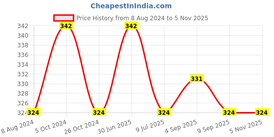 myntra.com MYKI Silver-Toned Contemporary Drop Earrings myki Price History Graph from 8 Aug 2024 to 2 Nov 2025