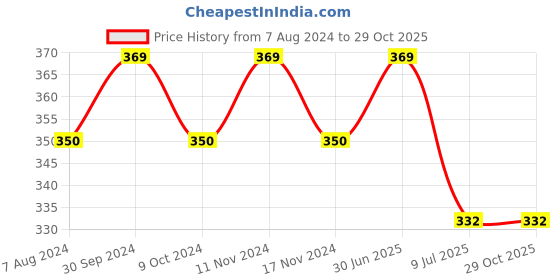myntra.com MYKI Silver-Toned Contemporary Drop Earrings myki Price History Graph from 7 Aug 2024 to 28 Oct 2025