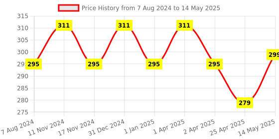myntra.com MYKI Silver-Toned Cubic Zirconia Studded Contemporary Hoop Earrings myki Price History Graph from 7 Aug 2024 to 14 May 2025