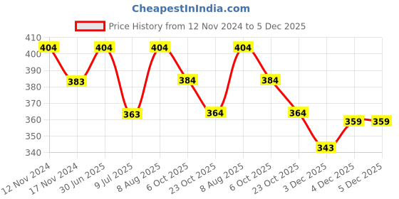 myntra.com MYKI Silver-Toned Cubic Zirconia Studded Floral Drop Earrings myki Price History Graph from 12 Nov 2024 to 5 Dec 2025