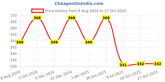 myntra.com MYKI Silver-Toned Cubic Zirconia Studded Star Shaped Drop Earrings myki Price History Graph from 8 Aug 2024 to 27 Oct 2025