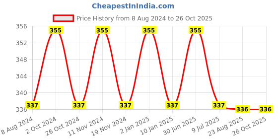 myntra.com MYKI Silver-Toned Heart-Shaped CZ-Studed Earrings myki Price History Graph from 8 Aug 2024 to 26 Oct 2025
