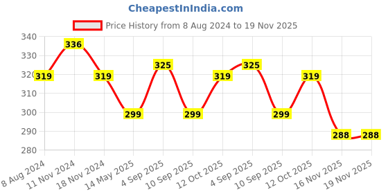 myntra.com MYKI Silver-Toned Square CZ-Studed Earrings myki Price History Graph from 8 Aug 2024 to 19 Nov 2025