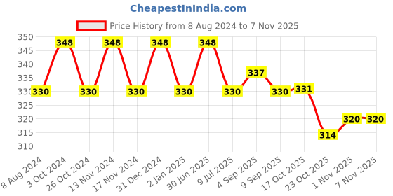myntra.com MYKI Silver-Toned Stainless Steel Contemporary Studs Earrings myki Price History Graph from 8 Aug 2024 to 2 Nov 2025