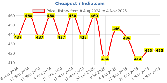 myntra.com MYKI Silver-Toned Stainless Steel Contemporary Studs Earrings myki Price History Graph from 8 Aug 2024 to 1 Nov 2025