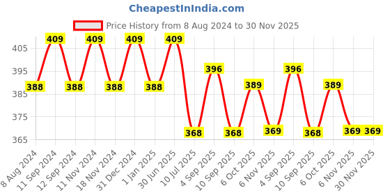 myntra.com MYKI Silver-Toned Star Shaped Drop Earrings myki Price History Graph from 8 Aug 2024 to 30 Nov 2025