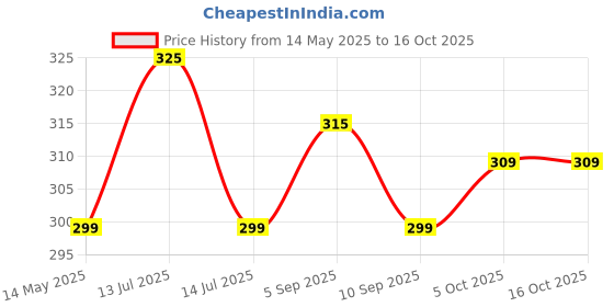 myntra.com MYKI Stainless Steel Artificial Stones Studded Square Studs myki Price History Graph from 14 May 2025 to 16 Oct 2025
