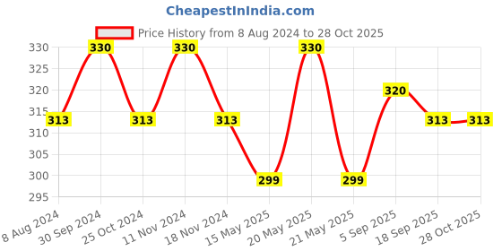 myntra.com MYKI Stainless Steel Contemporary Drop Earrings myki Price History Graph from 8 Aug 2024 to 27 Oct 2025