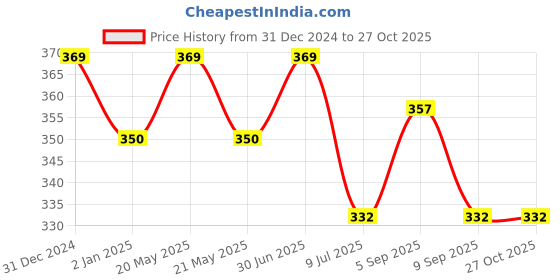 myntra.com MYKI Stainless Steel Contemporary Drop Earrings myki Price History Graph from 31 Dec 2024 to 27 Oct 2025