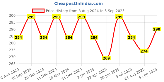 myntra.com MYKI Stainless Steel Contemporary Studs Earrings myki Price History Graph from 8 Aug 2024 to 5 Sep 2025