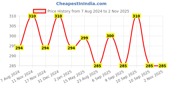 myntra.com MYKI Stainless Steel Contemporary Studs Earrings myki Price History Graph from 7 Aug 2024 to 2 Nov 2025