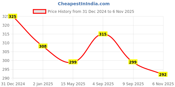 myntra.com MYKI Stainless Steel Contemporary Studs Earrings myki Price History Graph from 31 Dec 2024 to 2 Nov 2025