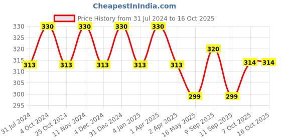 myntra.com MYKI Stainless Steel Dazzling Little Heart Pendant With Chain myki Price History Graph from 31 Jul 2024 to 16 Oct 2025