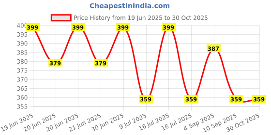 myntra.com MYKI Stainless Steel Gold-Plated Artificial Beaded Charm Bracelet myki Price History Graph from 19 Jun 2025 to 30 Oct 2025