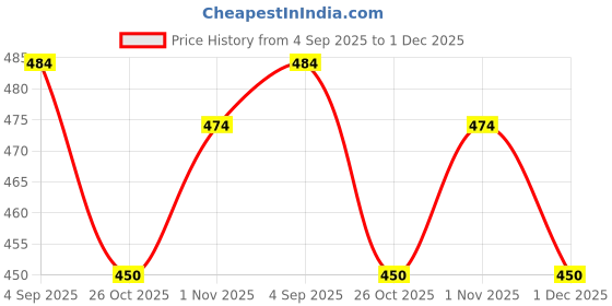 myntra.com MYKI Stainless Steel Gold-Plated Artificial Stones Studded Bangle-Style Bracelet myki Price History Graph from 4 Sep 2025 to 1 Dec 2025
