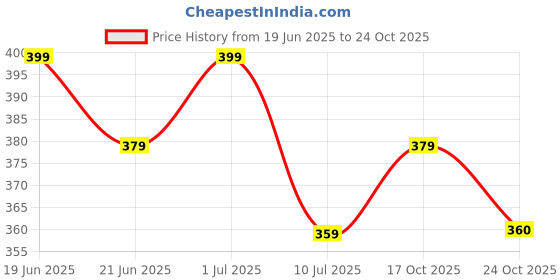 myntra.com MYKI Stainless Steel Gold-Plated Artificial Stones Studded Link Bracelet myki Price History Graph from 19 Jun 2025 to 24 Oct 2025