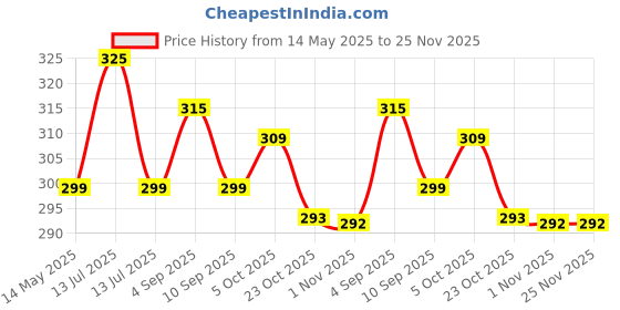 myntra.com MYKI Stainless Steel Gold-Plated Artificial Stones Studded Studs myki Price History Graph from 14 May 2025 to 24 Nov 2025