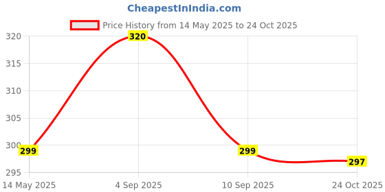 myntra.com MYKI Stainless Steel Gold-Plated Awe-inspiring Necklace myki Price History Graph from 14 May 2025 to 24 Oct 2025