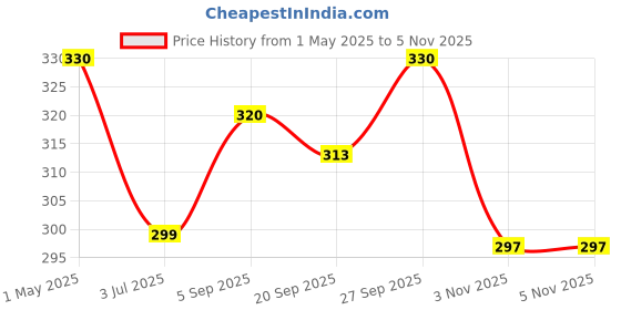 myntra.com MYKI Stainless Steel Gold-Plated Chain myki Price History Graph from 1 May 2025 to 3 Nov 2025