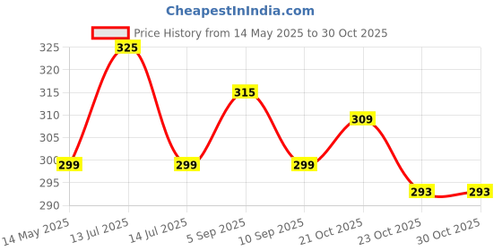 myntra.com MYKI Stainless Steel Gold-Plated Circular Drop Earrings myki Price History Graph from 14 May 2025 to 30 Oct 2025