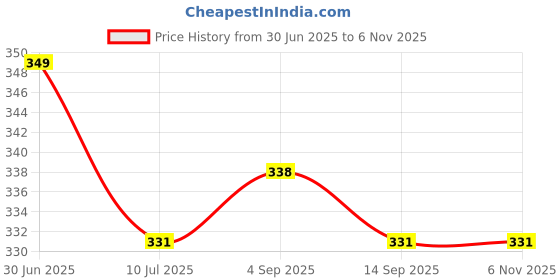 myntra.com MYKI Stainless Steel Gold Plated Contemporary Drop Earrings myki Price History Graph from 30 Jun 2025 to 2 Nov 2025