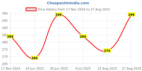 myntra.com MYKI Stainless Steel Gold-Plated Contemporary Hoop Earrings myki Price History Graph from 17 Nov 2024 to 27 Aug 2025
