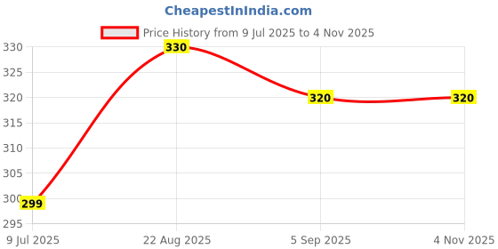 myntra.com MYKI Stainless Steel Gold Plated Cubic Zirconia Studded Contemporary Hoop Earrings myki Price History Graph from 9 Jul 2025 to 2 Nov 2025