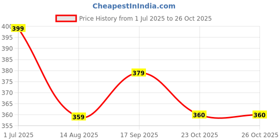 myntra.com MYKI Stainless Steel Gold-Plated Cuff Bracelet myki Price History Graph from 1 Jul 2025 to 25 Oct 2025